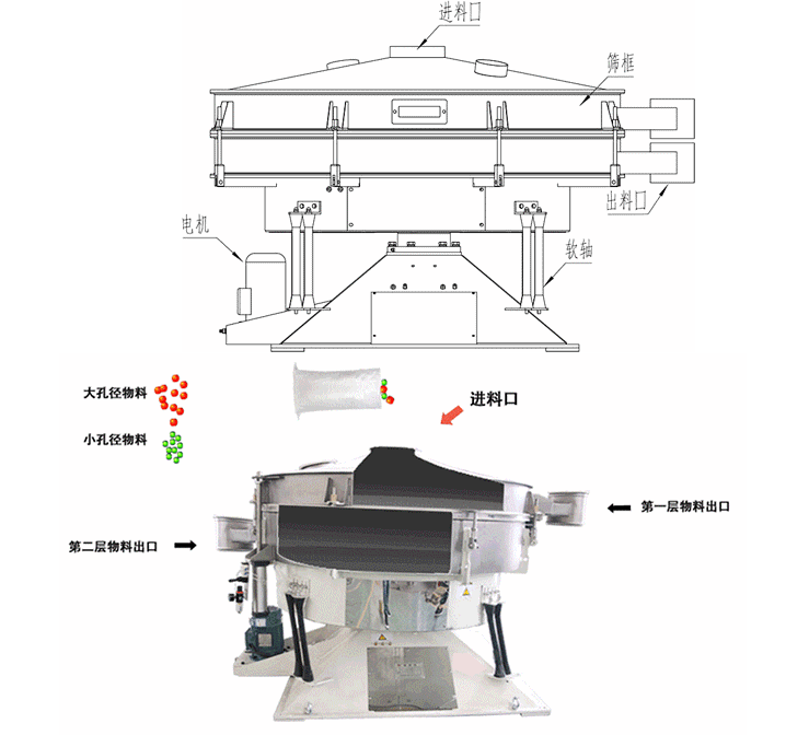 煅后焦圓形搖擺篩工作原理