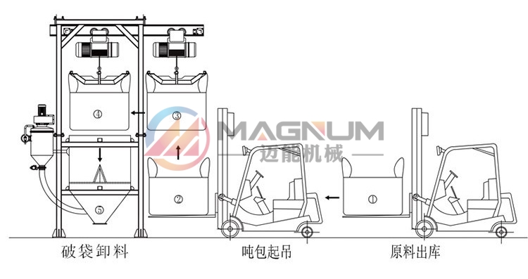 乙酸鈉加藥噸袋拆包機輸送過程